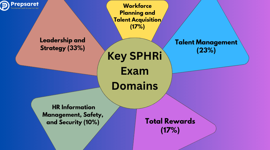 The key SPHRi (Senior Professional in Human Resources – International) exam domains
