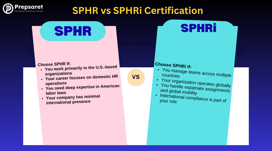 The key differences between SPHR and SPHRi certifications, including eligibility requirements, exam focus, target audience, and geographic applicability, with icons representing global HR and strategic management concepts.
