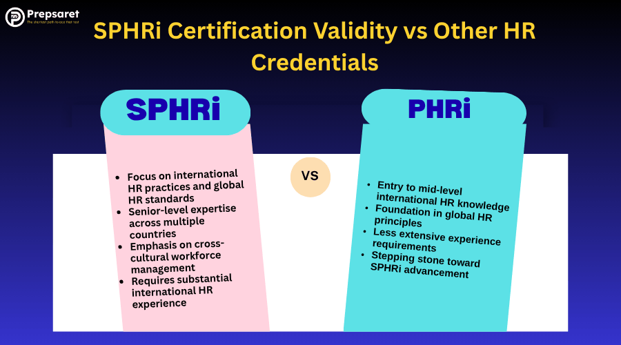 A comparison between the SPHRi and the PHRi