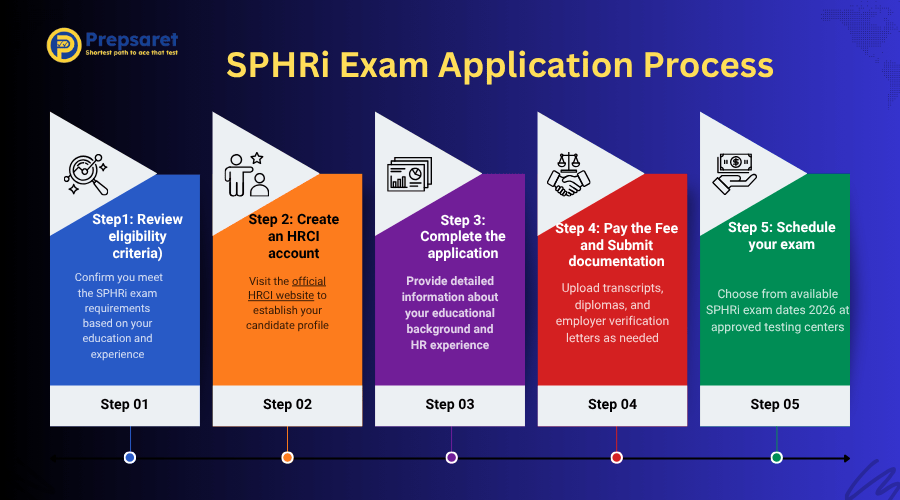 A step-by-step infographic illustrating the SPHRi exam application process, including creating an HRCI account, submitting eligibility documents, paying fees, and scheduling the exam.