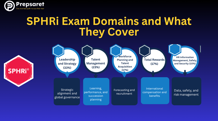 SPHRi exam domains and topics chart showing Leadership and Strategy, Talent Management, Workforce Planning, Total Rewards, and HR Information Management with their respective percentages and what each topic covers.