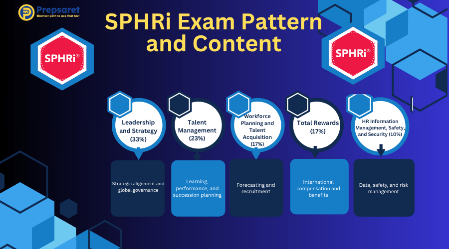 A summary of the SPHRi Exam Content