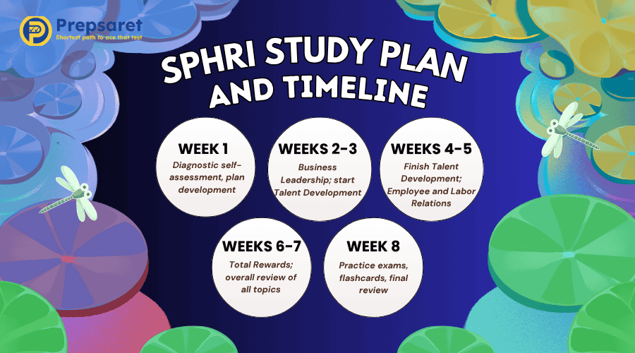 An SPHRi study plan and timeline help candidates stay on track, manage their preparation effectively, and ensure thorough coverage of all exam domains.