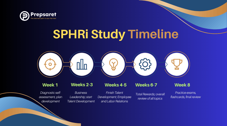SPHRi study timeline, outlining a step-by-step preparation plan from initial exam registration and topic review to weekly study goals, practice tests, and final revision before exam day.