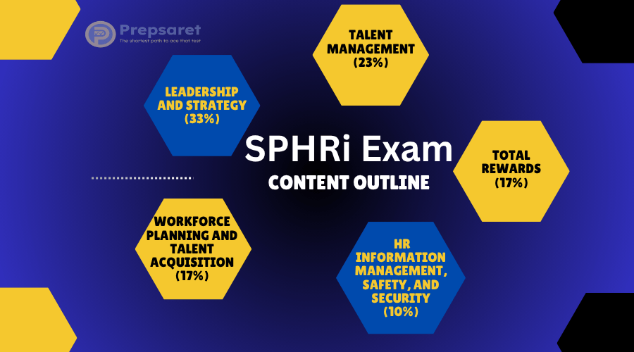 A detailed SPHRi exam content outline showing key topics such as business leadership, talent development, HR operations, and employee relations.