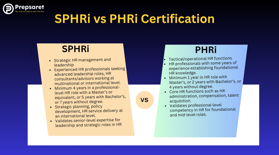 Key differences between SPHRi and PHR certifications, highlighting distinctions in experience level, focus areas, and eligibility requirements.