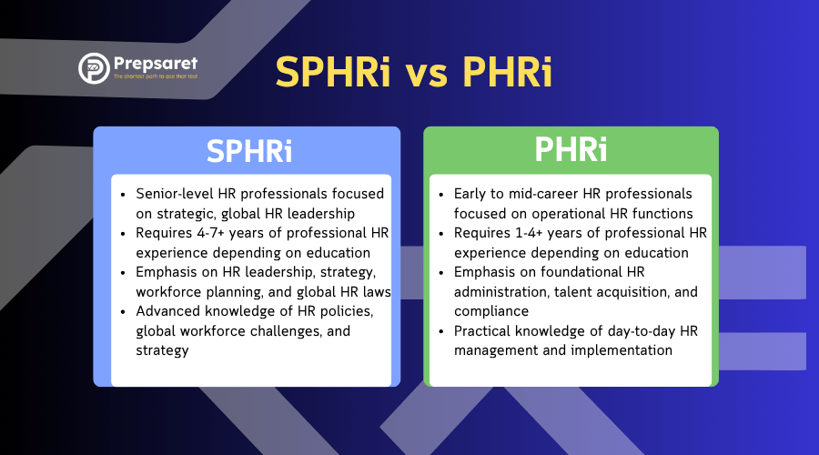 the key differences between the SPHRi and PHRi certifications, including eligibility requirements, experience level, exam focus areas, and career goals, with icons representing global HR strategy and operational HR functions.