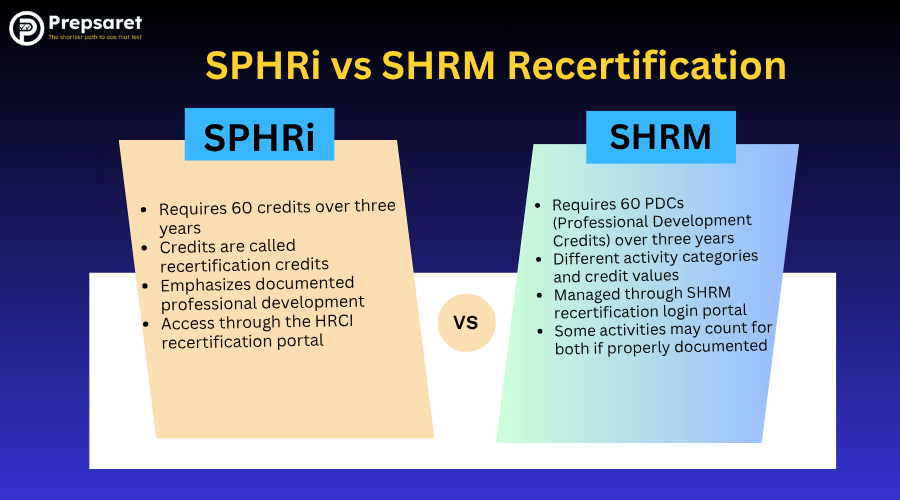 the differences between SPHRi and SHRM recertification, highlighting credit requirements, renewal cycles, and acceptable professional development activities.