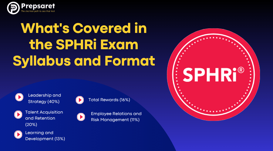 Overview of the SPHRi exam syllabus and format showing domain areas like leadership, talent acquisition, learning, rewards, and risk management.