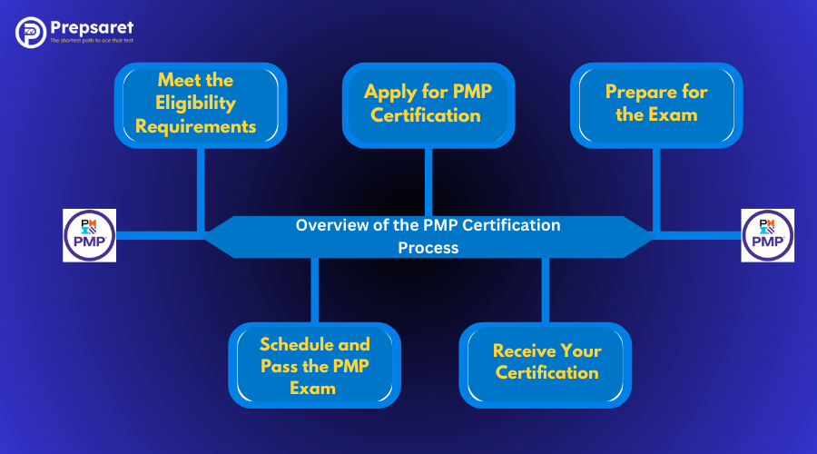 A picture showcasing an Overview of the PMP Certification Process

