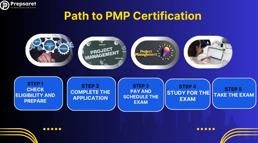 Steps to achieve PMP certification: preparation, application, exam, success.