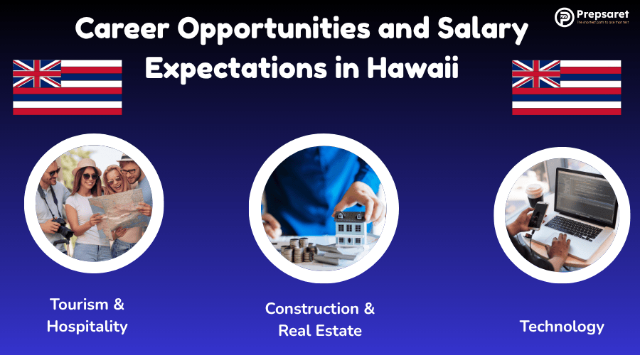 Images of some of the sectors that employ PMP certified professionals in Hawaii