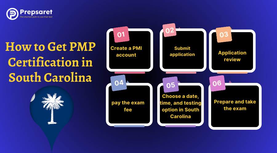 Step-by-step visual guide showing how to get PMP certification in South Carolina, including meeting eligibility requirements, submitting an application to PMI, preparing for the exam, scheduling and passing the test, and earning PDUs to maintain certification.