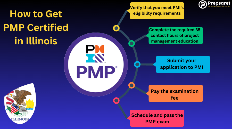the PMP logo, the Illinois state seal, and and summary of How to Get PMP Certified in Illinois
 