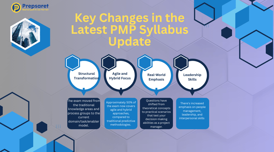 four key changes in the latest PMP exam syllabus: transition to a domain/task/enabler model, increased focus on agile and hybrid methodologies (50% of exam content), emphasis on real-world application and decision-making, and greater attention to leadership and interpersonal skills.