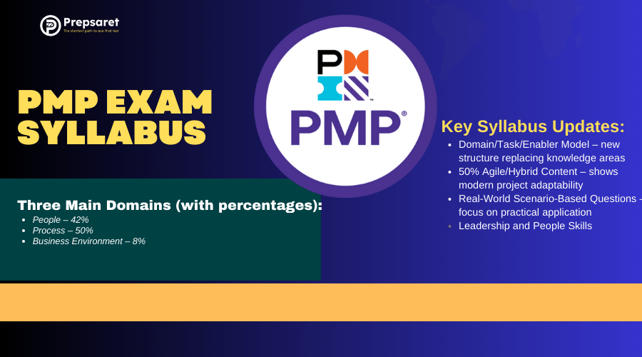 overview of the PMP exam syllabus, featuring the three main domains—People (42%), Process (50%), and Business Environment (8%)—along with highlights of key updates