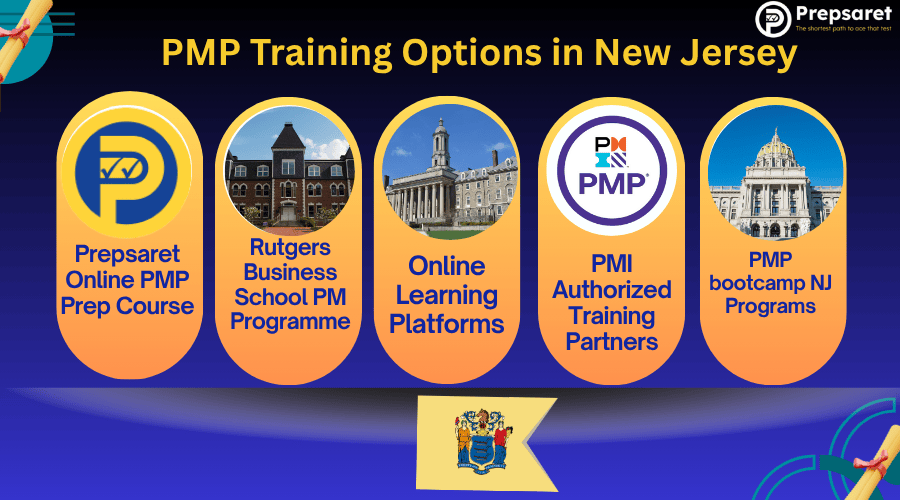  comprehensive PMP training options across New Jersey, including instructor-led boot camps in Morristown, Jersey City, Princeton, and Edison.