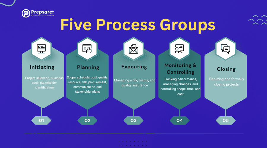 five PMP Process Groups: Initiating, Planning, Executing, Monitoring and Controlling, and Closing