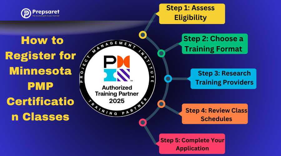 A summary of How to Register for Minnesota PMP Certification Classes and the PMP logo