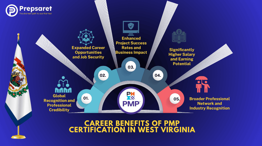 Career Benefits of PMP Certification in West Virginia
