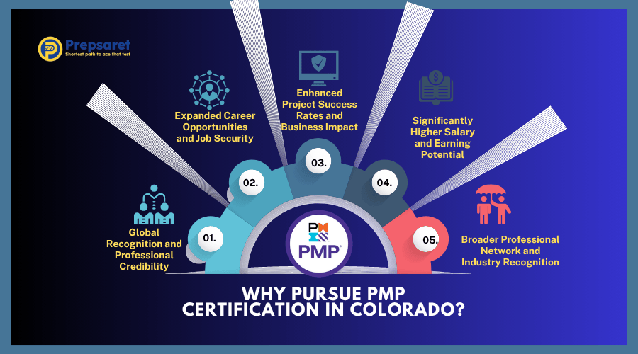 Top reasons to pursue PMP certification in Colorado, including high demand for project managers, competitive salaries, growing tech and construction sectors, and access to top training programs.