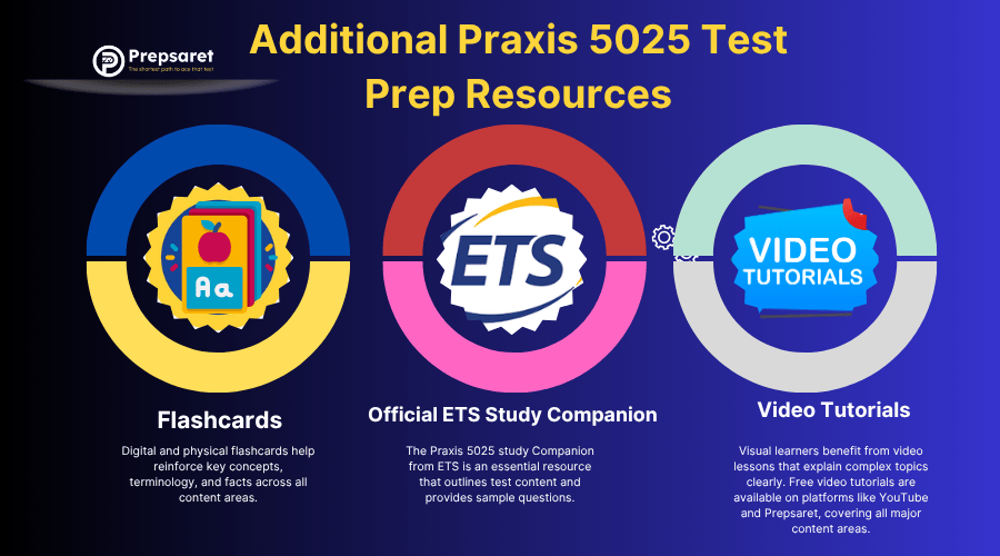 A collection of additional Praxis 5025 test prep resources, including textbooks, flashcards, online courses, and a laptop displaying a study guide.