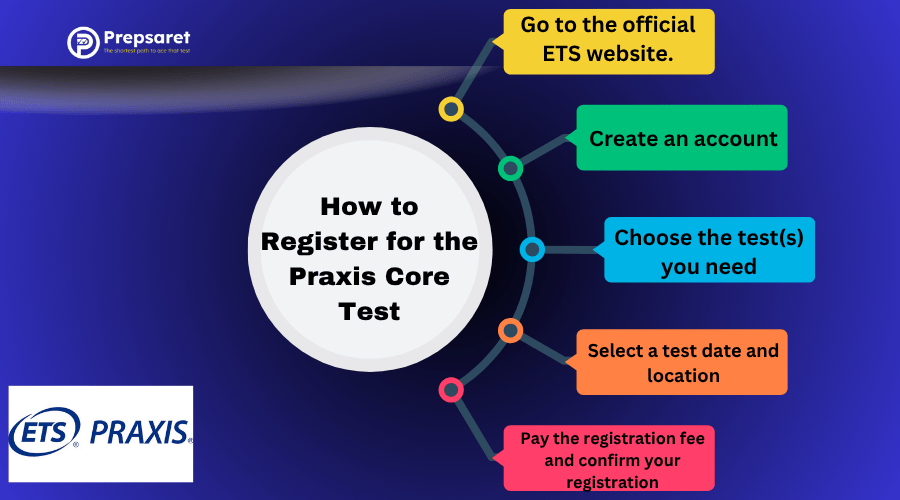 A summary of How to Register for the Praxis Core Test 