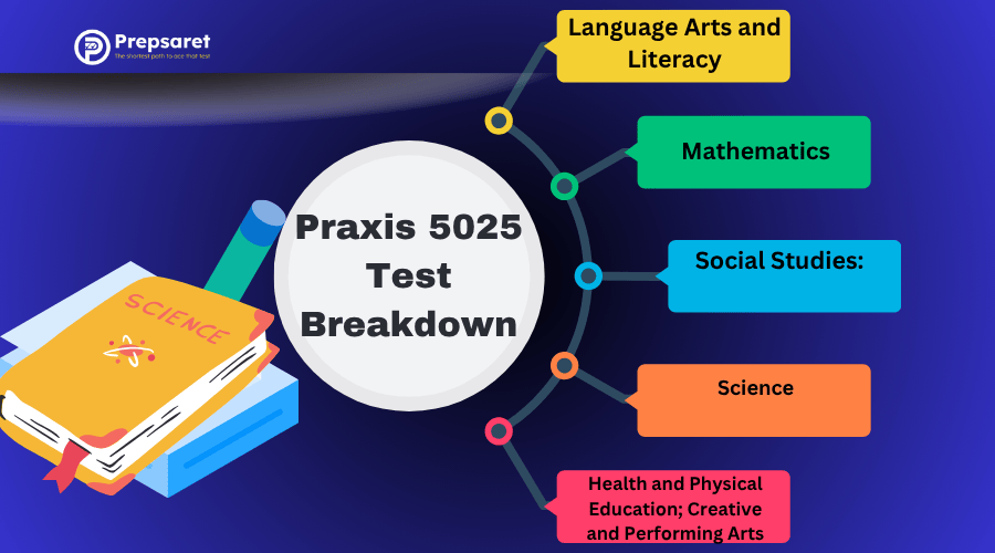 An overview of the Praxis 5025 test topics, covering essential early childhood education subjects to help focus your exam preparation.