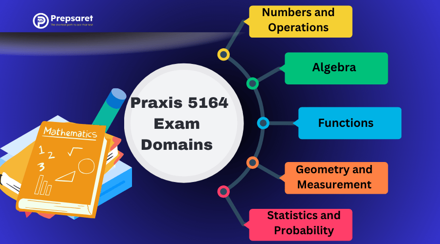 Praxis 5164 exam domains, including Number and Quantity, Algebra, Functions, Geometry, Statistics, and Probability, with related math symbols and icons.