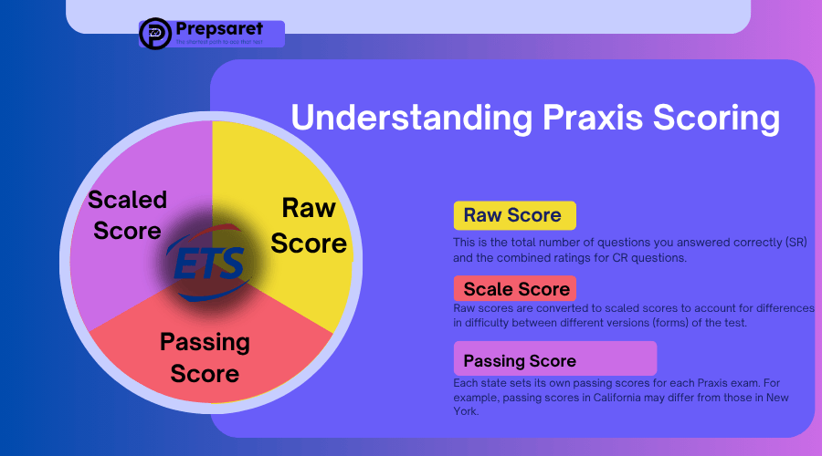 how Praxis exams are scored, including raw scores, scaled scores, and the passing score threshold."