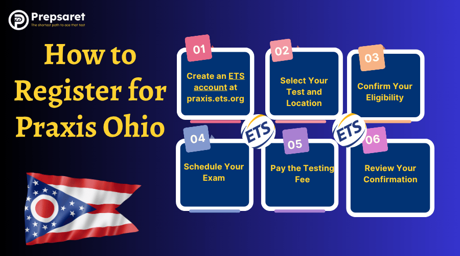 Step-by-step guide for registering for the Praxis exam in Ohio.