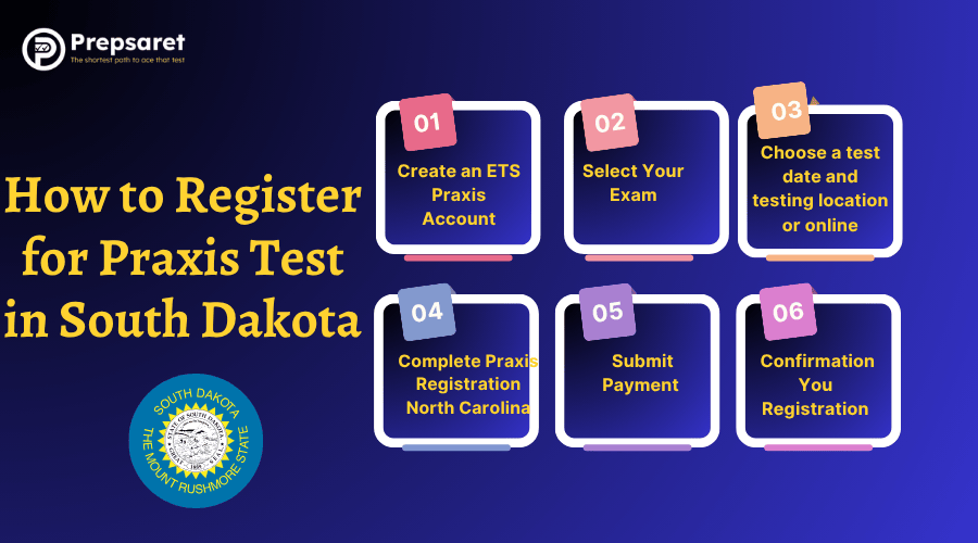 A visual step‑by‑step guide to registering for Praxis exams required in South Dakota: