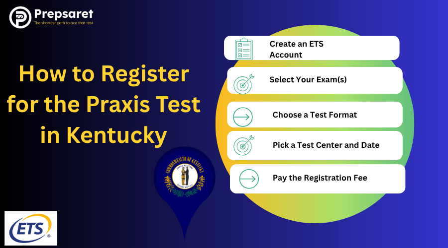 Step-by-step procedure for registering for the Praxis Test in Kentucky.