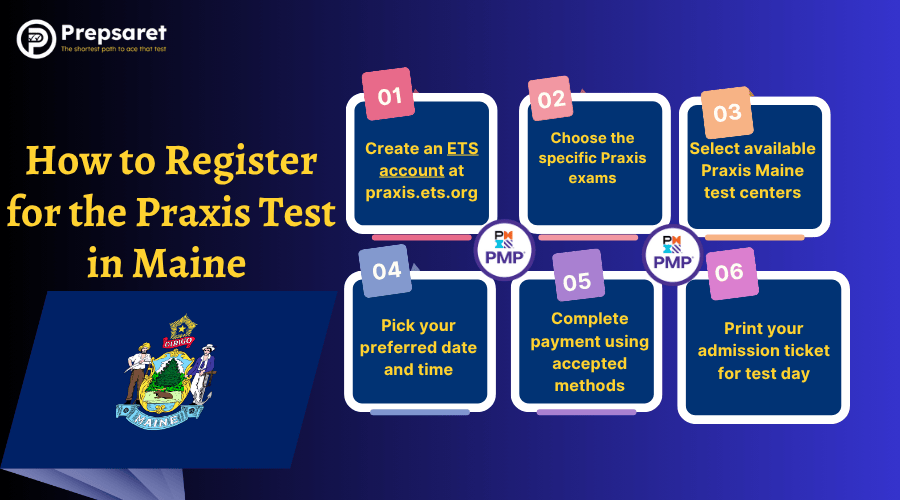 Steps for registering for the Praxis Test in Maine, such as creating an account on the official website, selecting Maine as the test location, choosing a test date, entering personal and payment information, and confirming registration