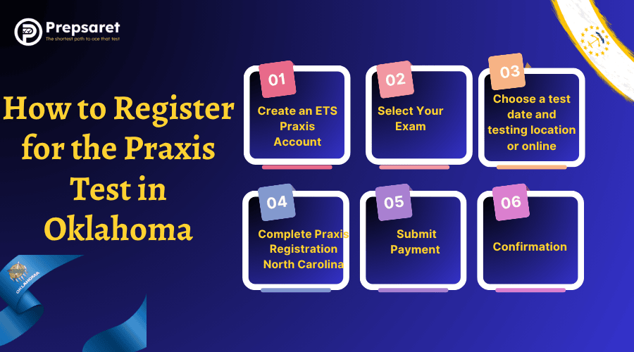 Step‑by‑step registration guide for taking a Praxis test in Oklahoma