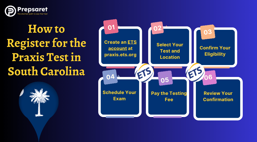 Step-by-step guide on how to register for the Praxis test in South Carolina.