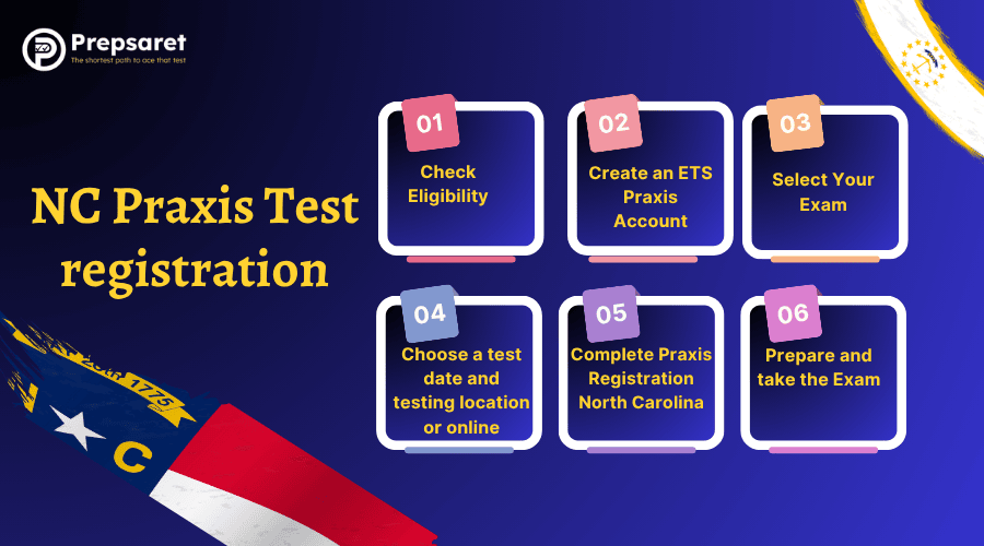 A visual guide to registering for Praxis exams required by North Carolina
