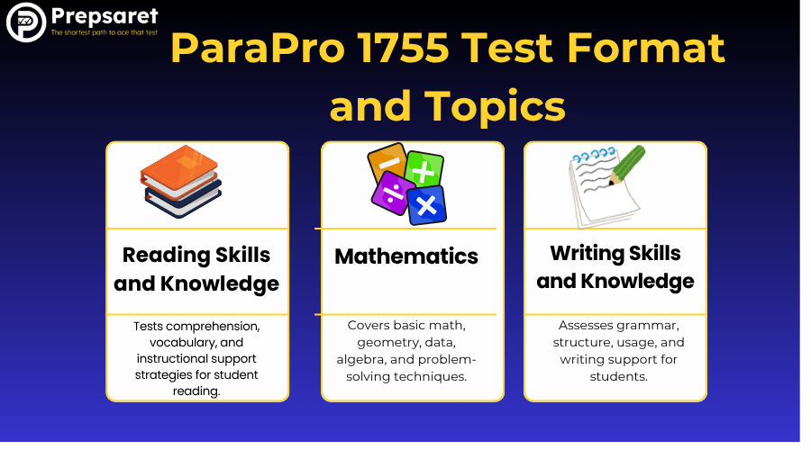 List of topics covered in the ParaPro 1755 exam, including reading, writing, and math content areas.