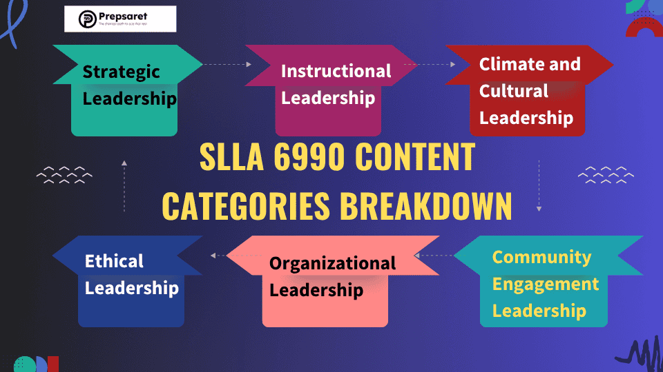 A detailed breakdown of the SLLA 6990 content categories, including leadership domains, question distribution, and exam focus areas.