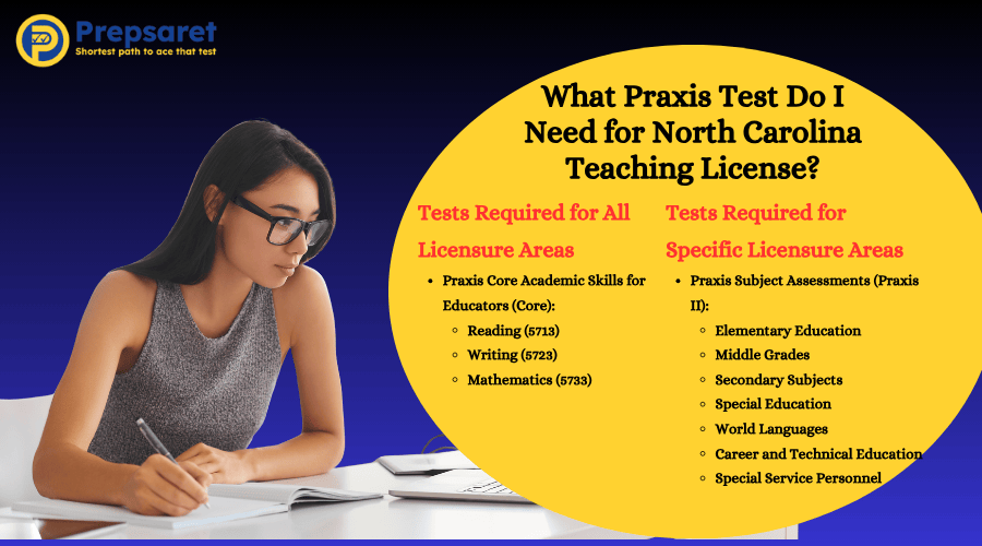 the Praxis exams needed to become a licensed teacher in North Carolina, featuring both the Praxis Core tests and content-specific assessments required for different subject areas.