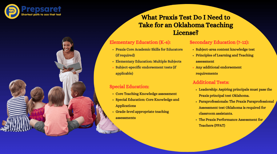 the Praxis tests required for an Oklahoma teaching license, including the Praxis Core Academic Skills for Educators and specific subject assessments depending on the teaching field.