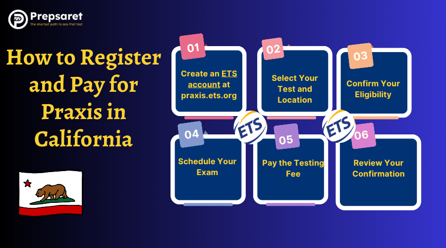 Step-by-step guide on how to register and pay for the Praxis exam in California.