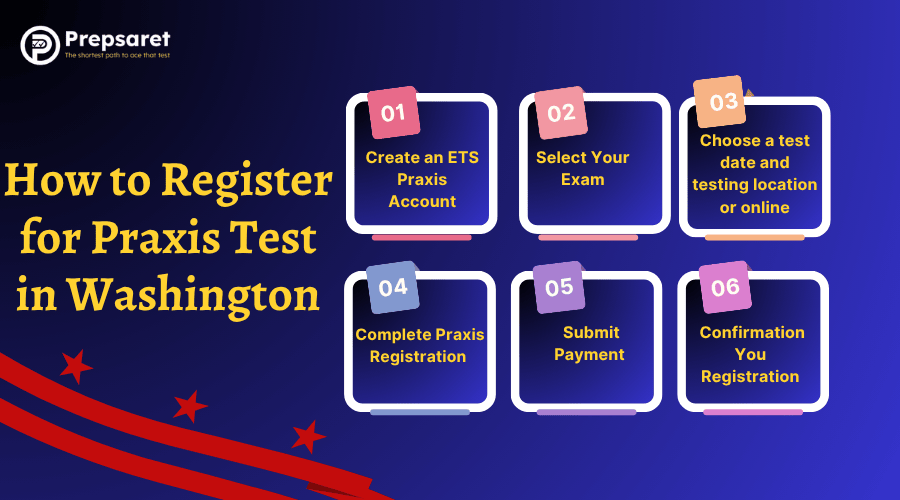 A clear guide to registering for the Praxis Test in Washington—follow each step from account creation to choosing your test date and location.