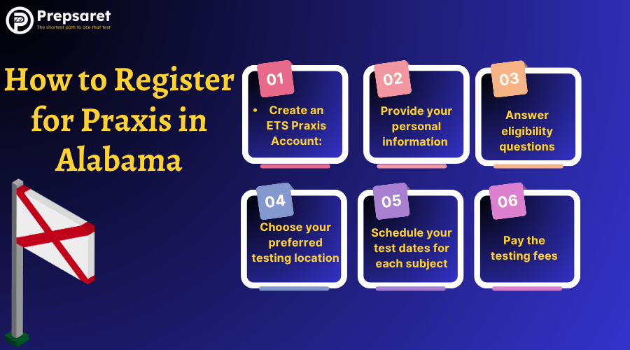 Step-by-step guide showing how to register for the Praxis Test in Alabama.