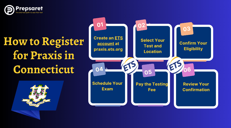 Step-by-step guide on how to register for the Praxis test in Connecticut.