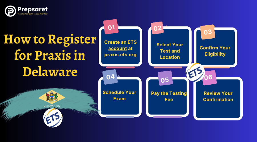 Step-by-step guide to registering for the Praxis exam in Delaware.