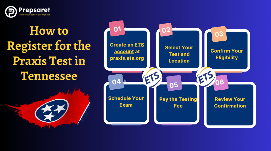 Step-by-step guide showing how to register for the Praxis Test in Tennessee.