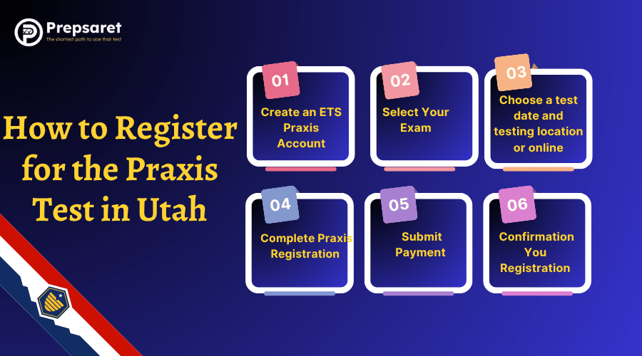Step-by-step guide to registering for the Praxis Test in Utah, showing online form, calendar, and confirmation screen.