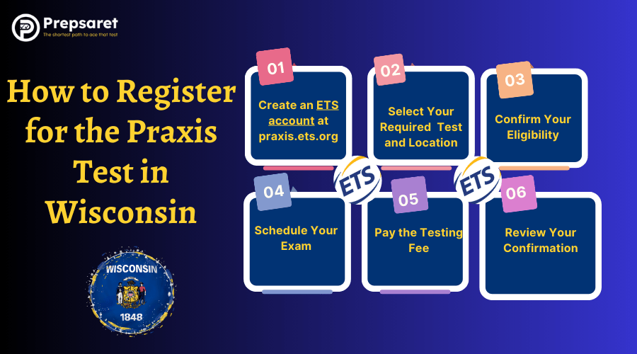 steps to register for the Praxis Test in Wisconsin, including creating an ETS account, selecting the required test, choosing a date and location, paying the exam fee, and confirming registration details 