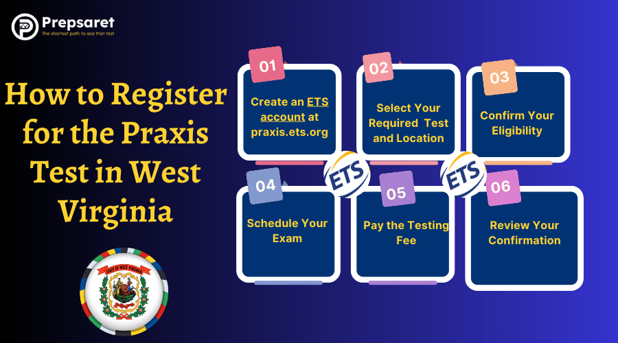 Steps to register for the Praxis Test in West Virginia — from creating your ETS account to confirming your test date and location.